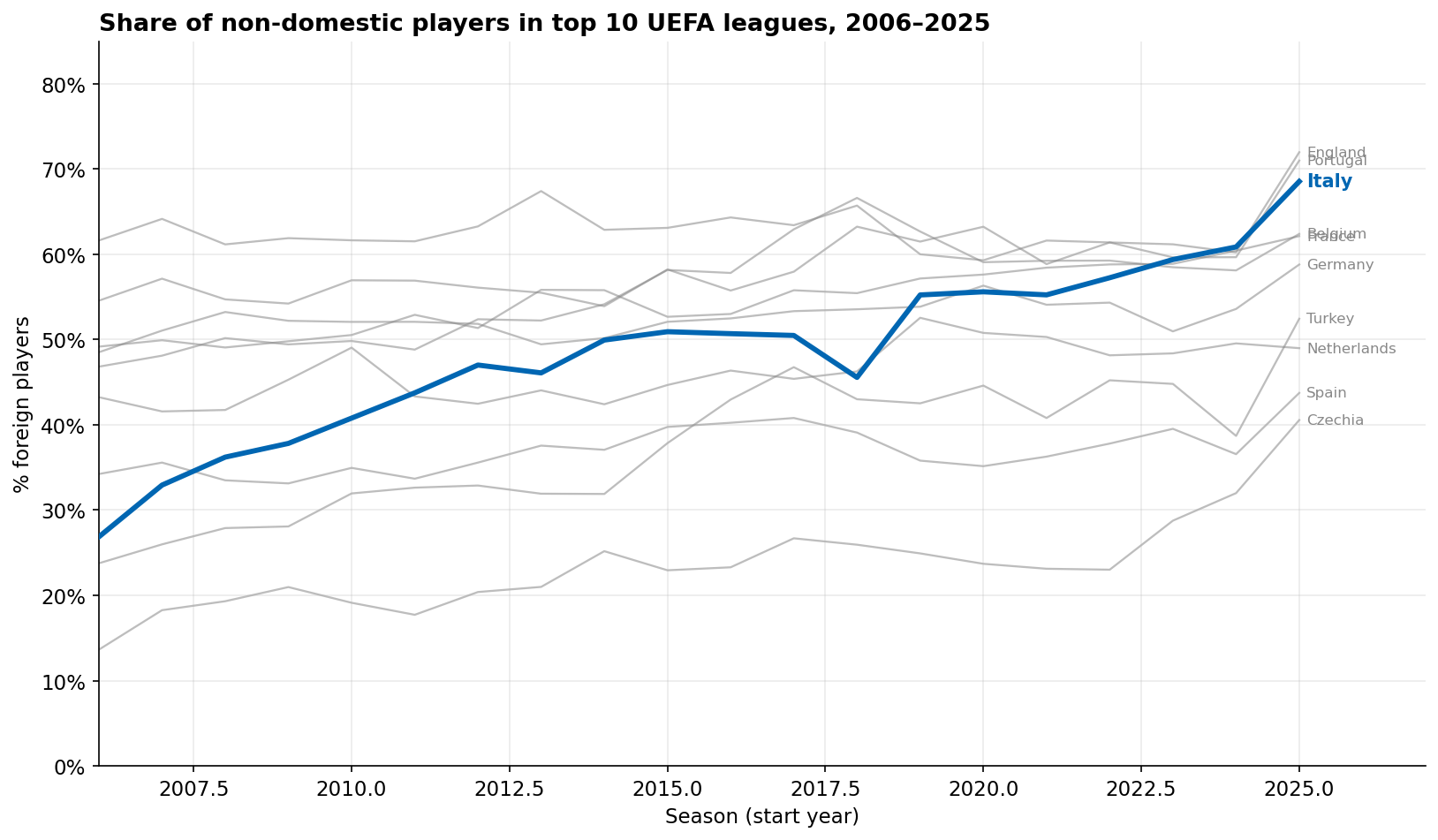 Line chart of the percentage of foreign players per league and season, 2006-2025.