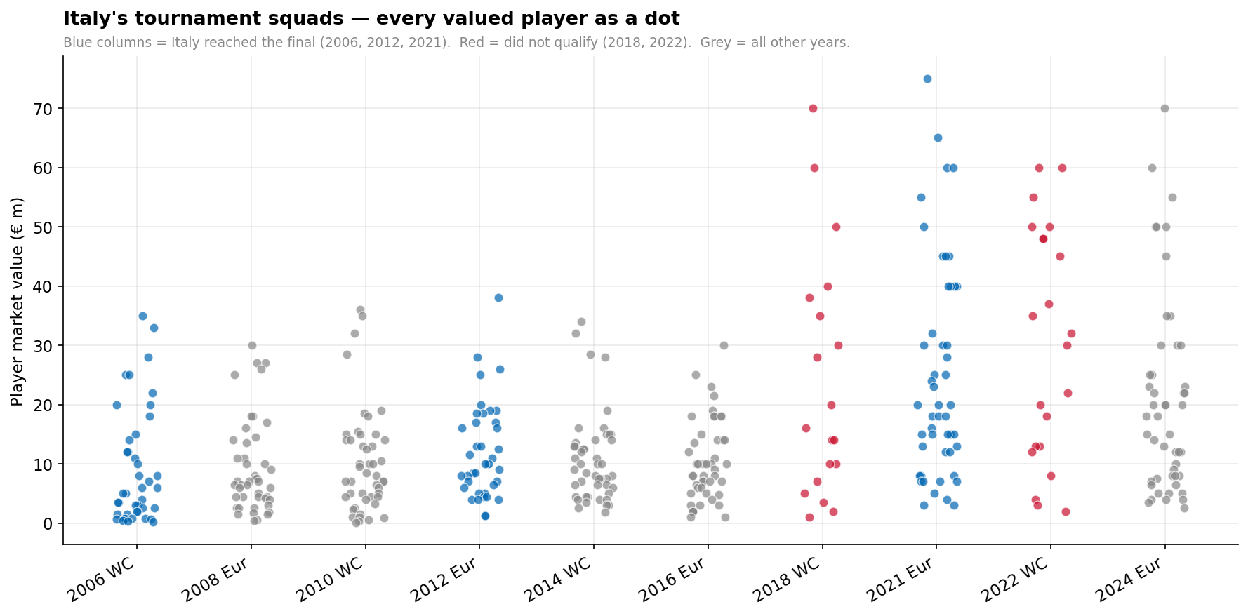 Strip plot of individual player market values by tournament, coloured by outcome.