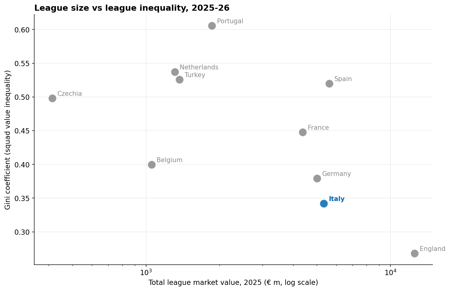 Scatter plot of number of clubs vs total league market value, points coloured by Gini coefficient.