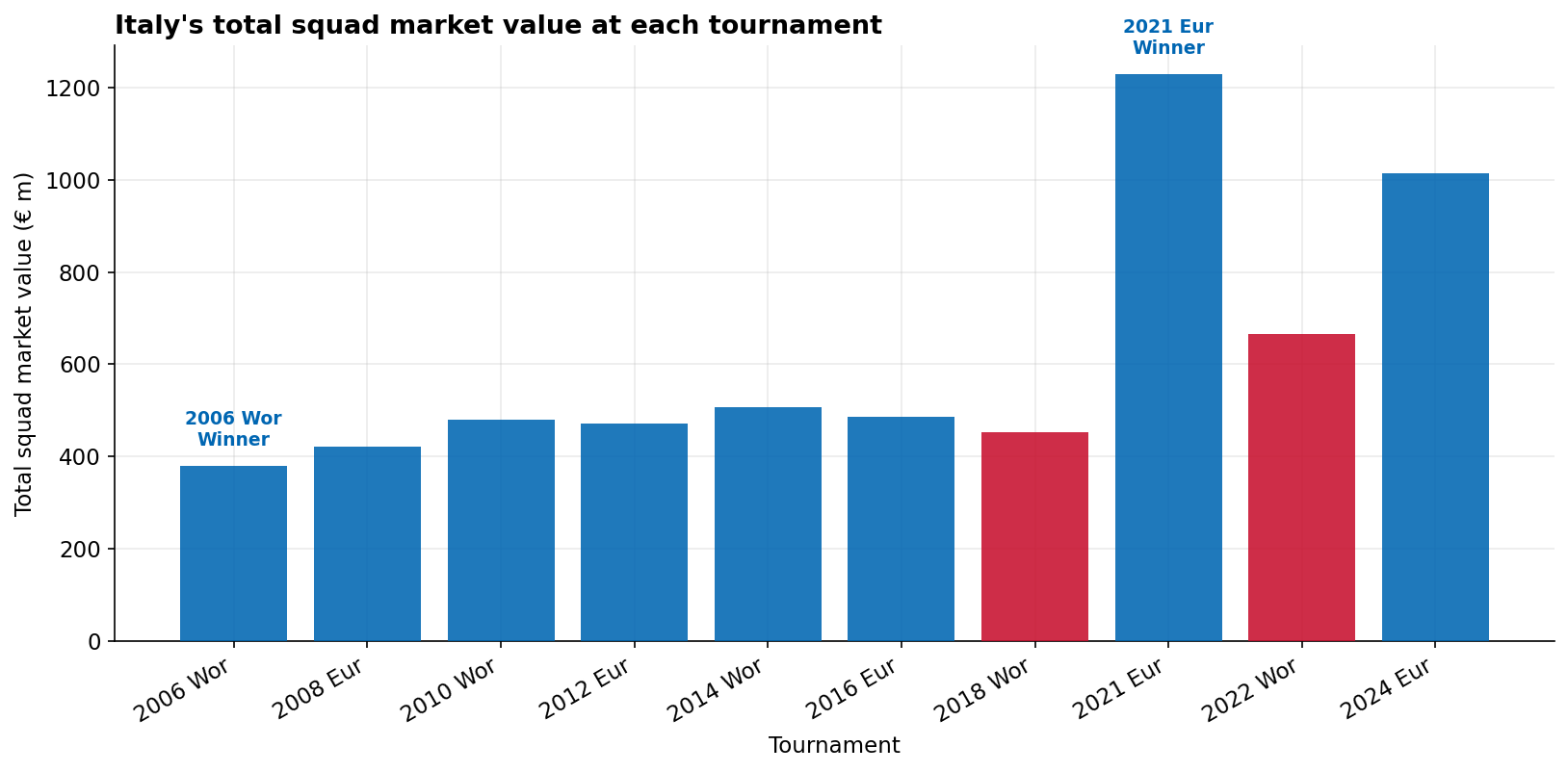 Bar chart of Italy's squad total market value at each tournament, 2006-2024.